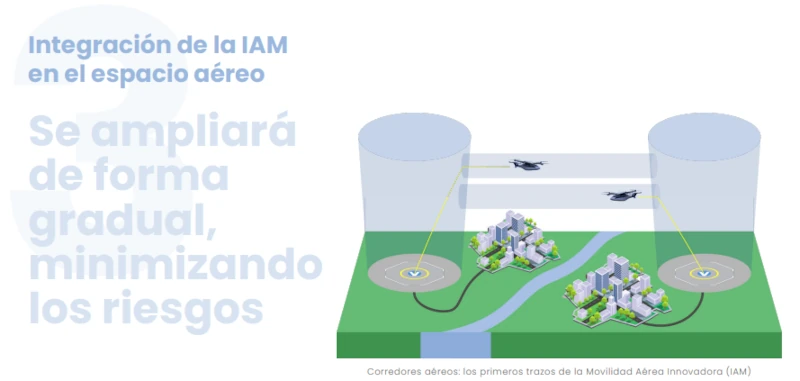 Corredores areos: los primeros trazos de la Movilidad Area Innovado (IAM). La integracin de la IAM se ampliar de forma gradual minimizando riesgos. Foto: SIAM